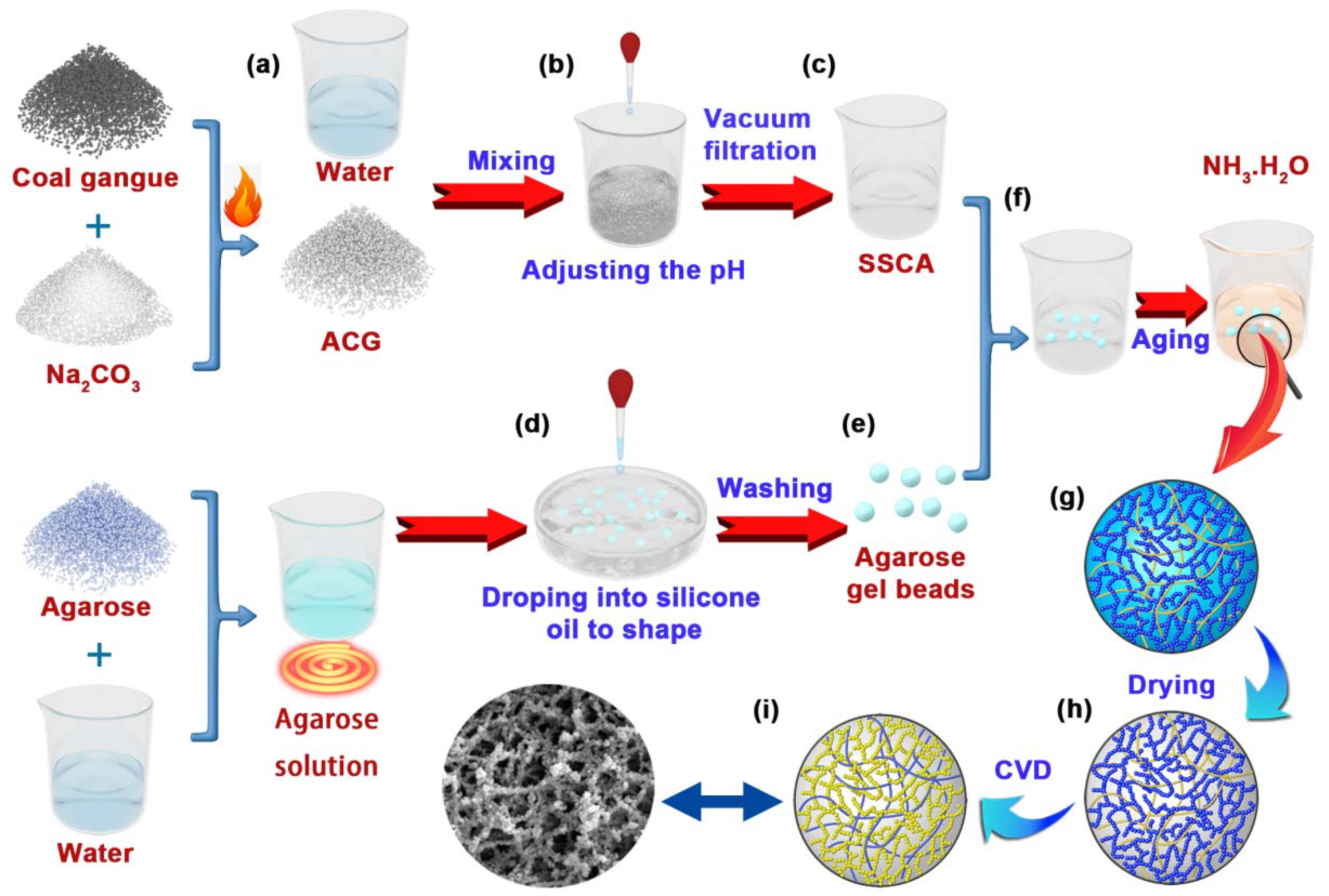 Gels | Free Full-Text | Robust SiO2&ndash;Al2O3/Agarose Composite Aerogel  Beads with Outstanding Thermal Insulation Based on Coal Gangue