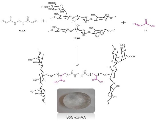 Gels Free Full Text Synthesis of pH Sensitive Cross Linked