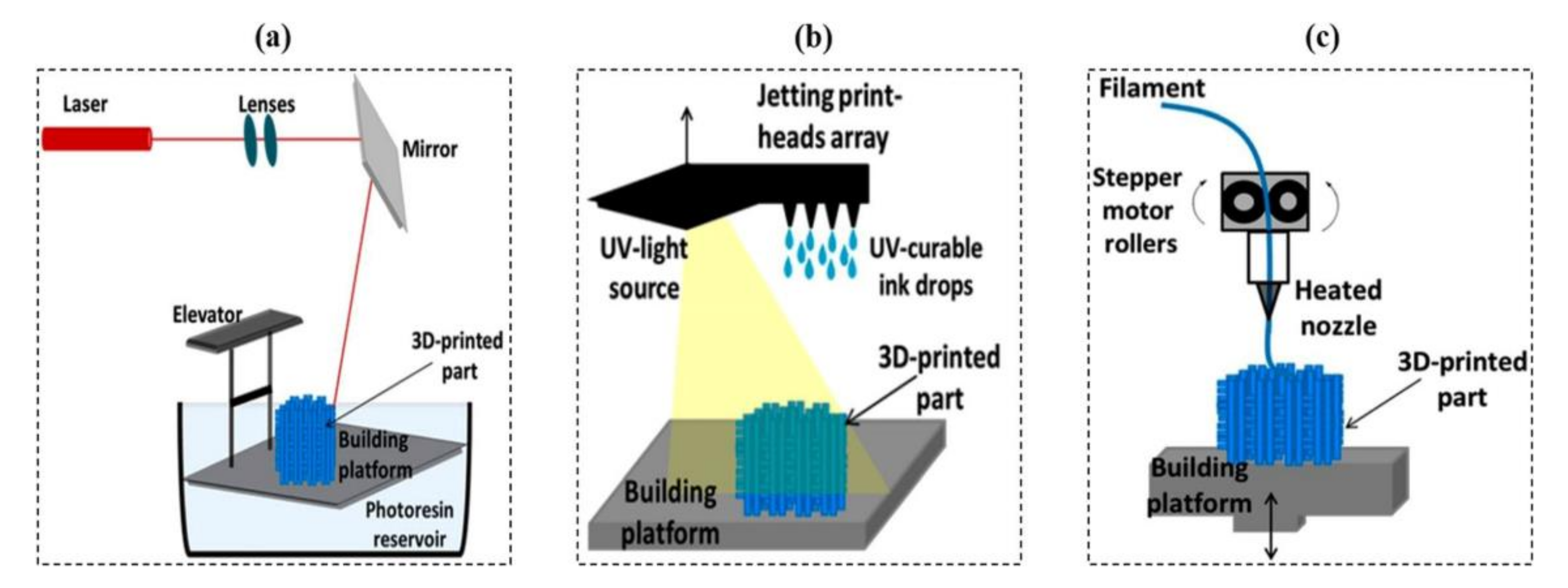 Gels | Free Full-Text | Application and Prospects of Hydrogel Additive  Manufacturing