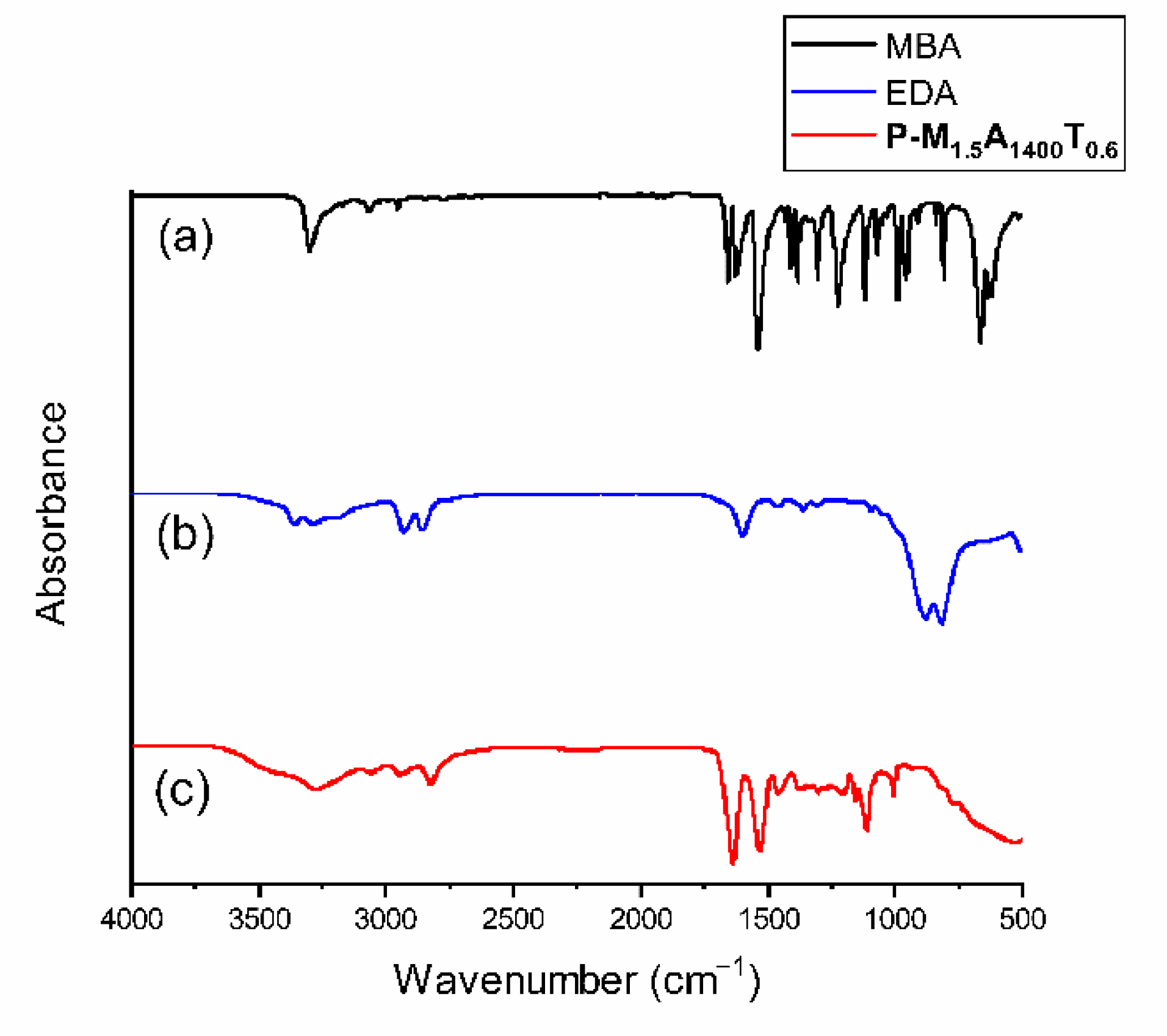 Gels | Free Full-Text | Synthesis and CO2 Capture of Porous