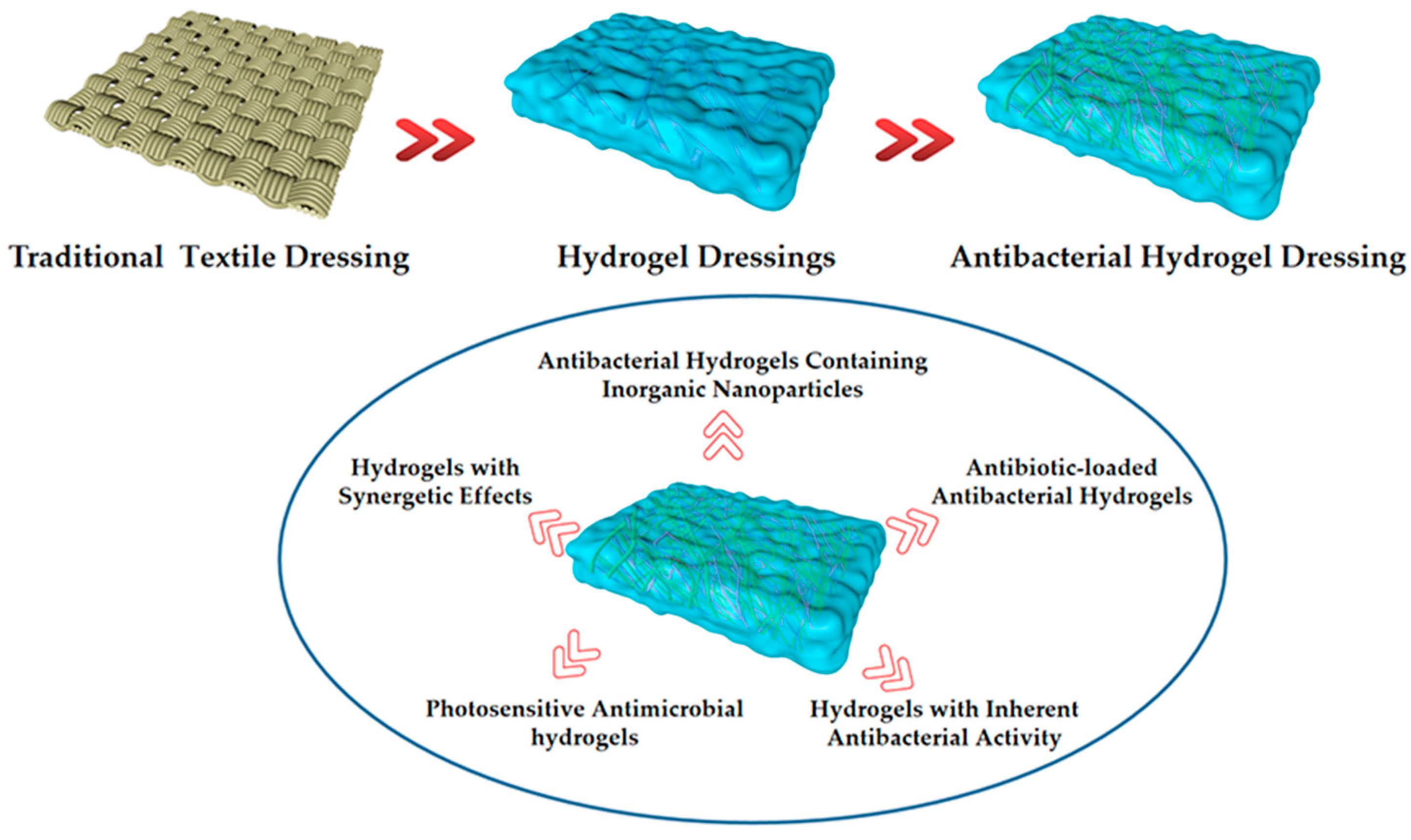 Gels | Free Full-Text | Progress in Antibacterial Hydrogel Dressing | HTML