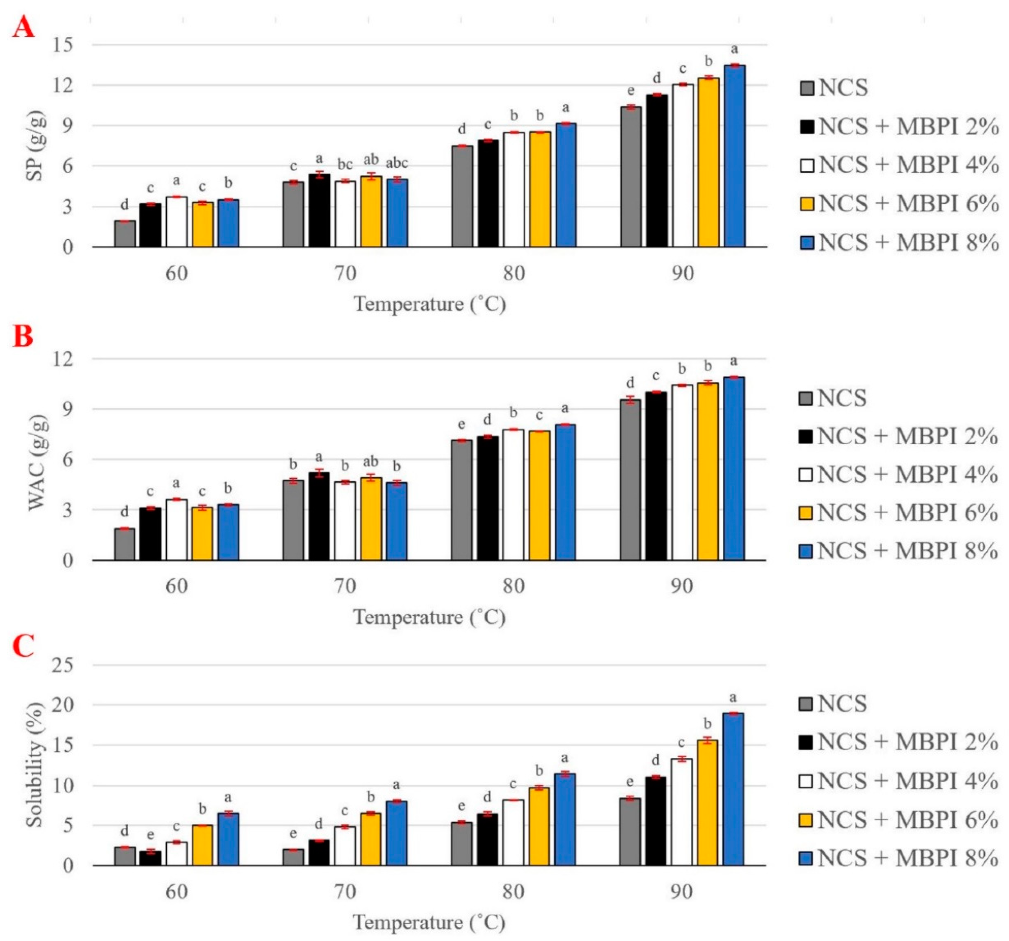 Gels | Free Full-Text | Physicochemical, Pasting, And Thermal ...