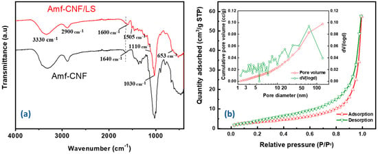 ATIR-FTIR spectrum for grafted cellulose nanofibers (a) CNF, (b)