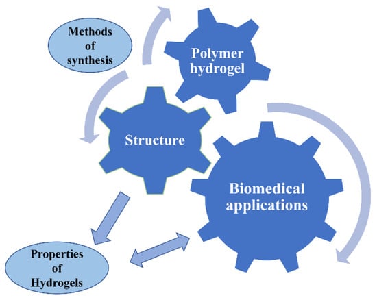 Gels | Free Full-Text | Polymer Gels: Classification And Recent ...