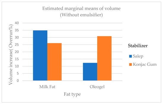 Ice Cream Manufacture — Hydration of Stabilizers and Emulsifiers - US