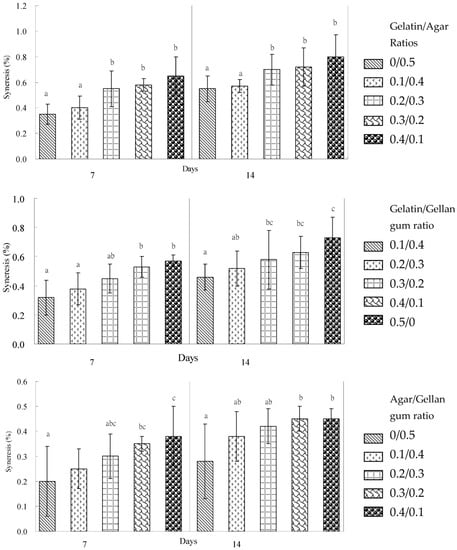 Gels | Free Full-Text | The Effect of Hydrocolloids on Penetration ...