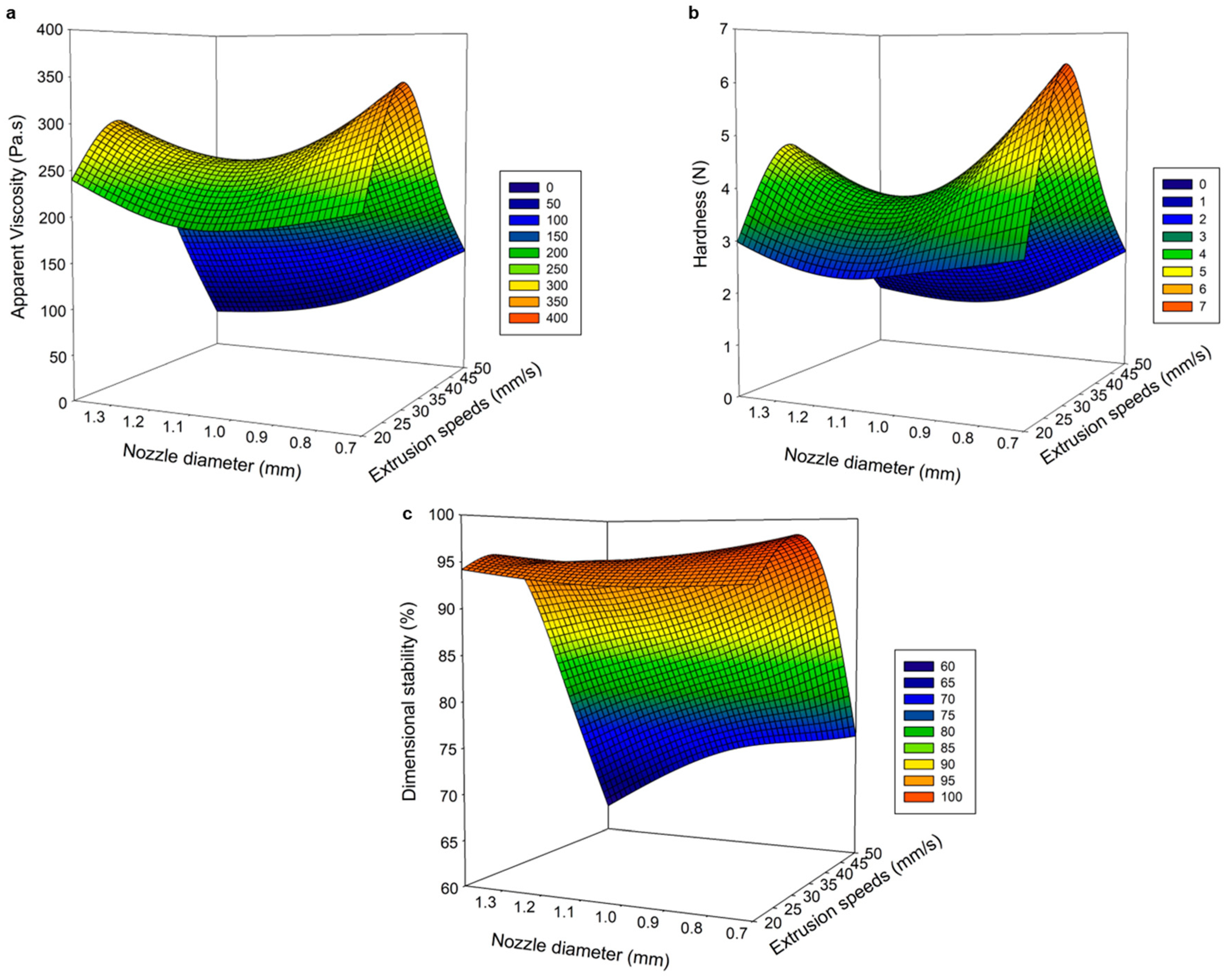 Gels | Free Full-Text | Three-Dimensional Printing Parameter