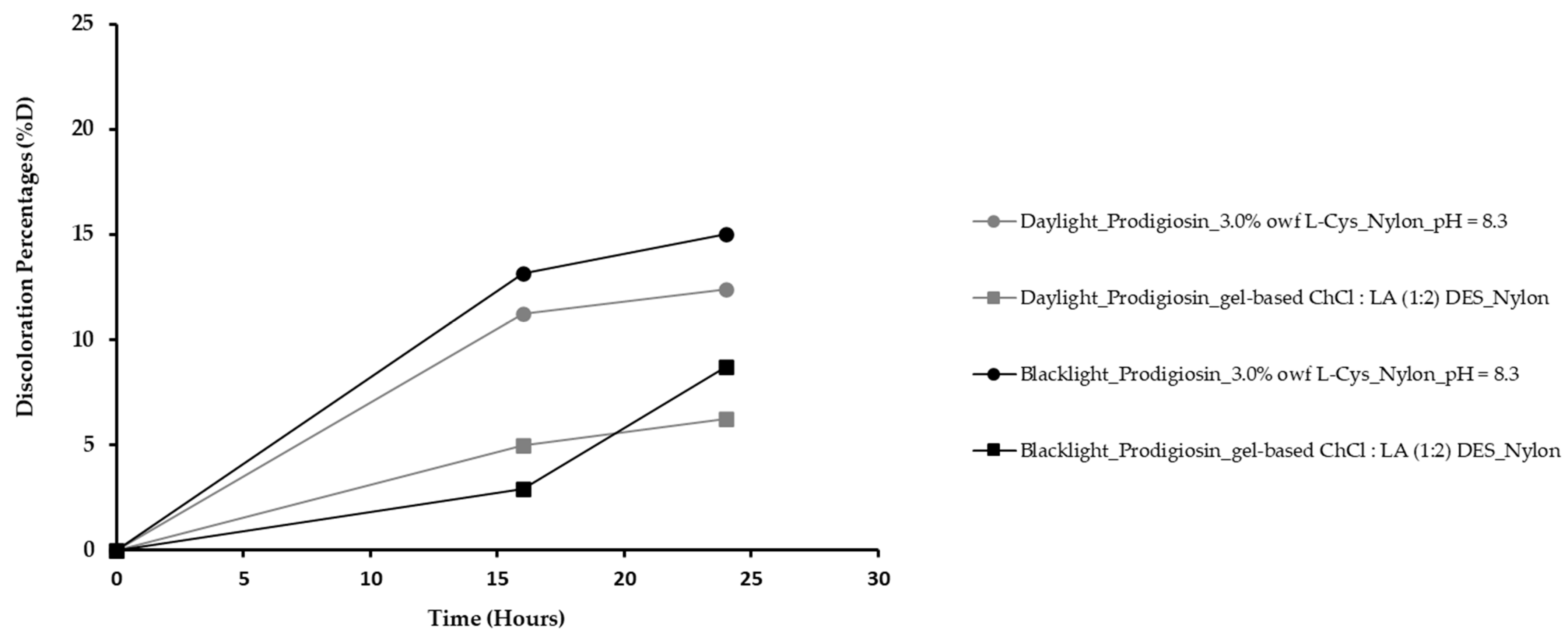 Eco-friendly dyeing of polyamide and polyamide-elastane knits with living  bacterial cultures of two Streptomyces sp. strains