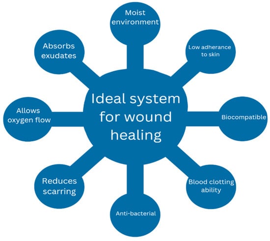 Gels | Free Full-Text | Hydrogels and Wound Healing: Current and Future ...