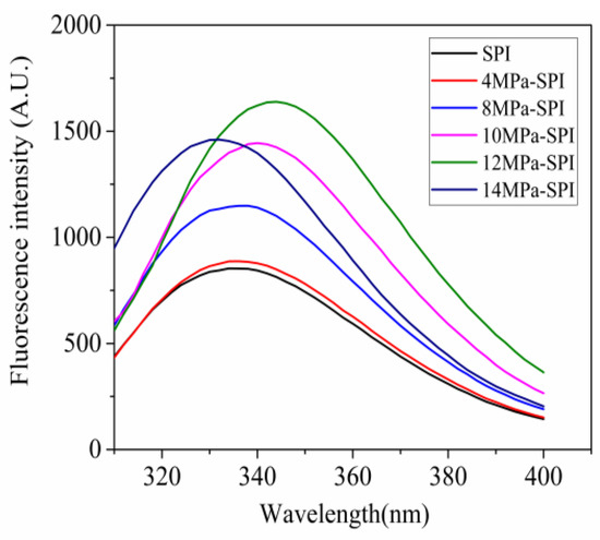 Gels | Free Full-Text | Effect of High-Pressure Homogenization on 