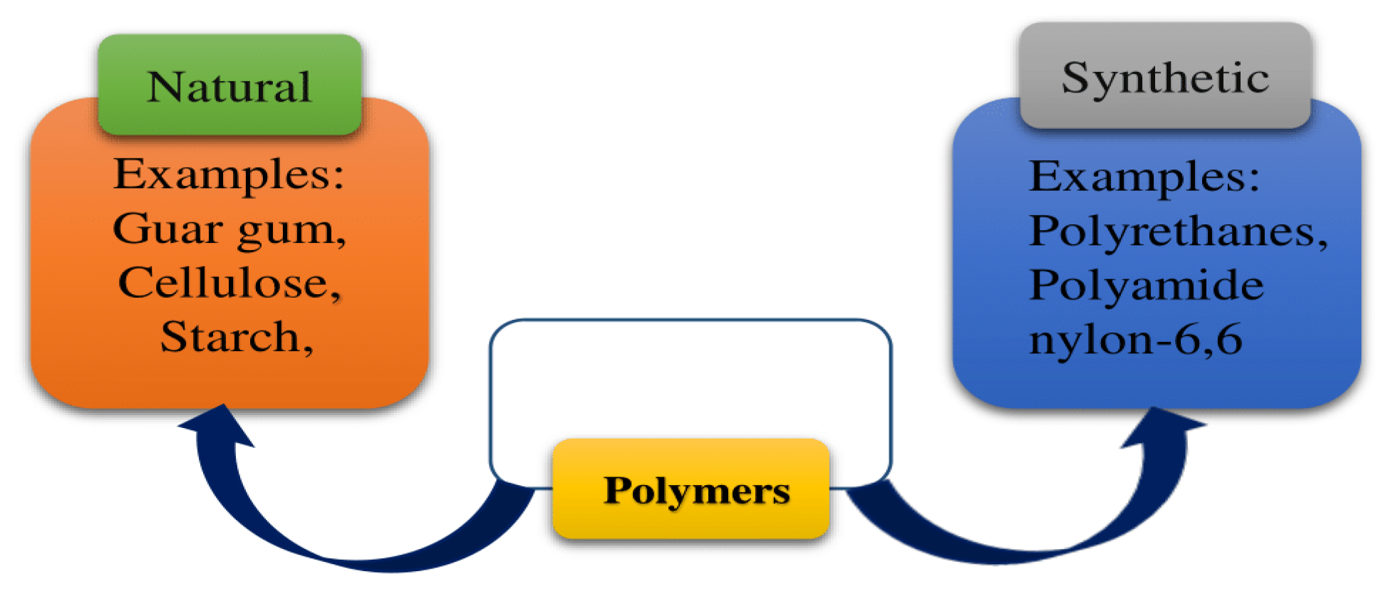 Gels | Free Full-Text | Chemical and Physical Architecture of ...