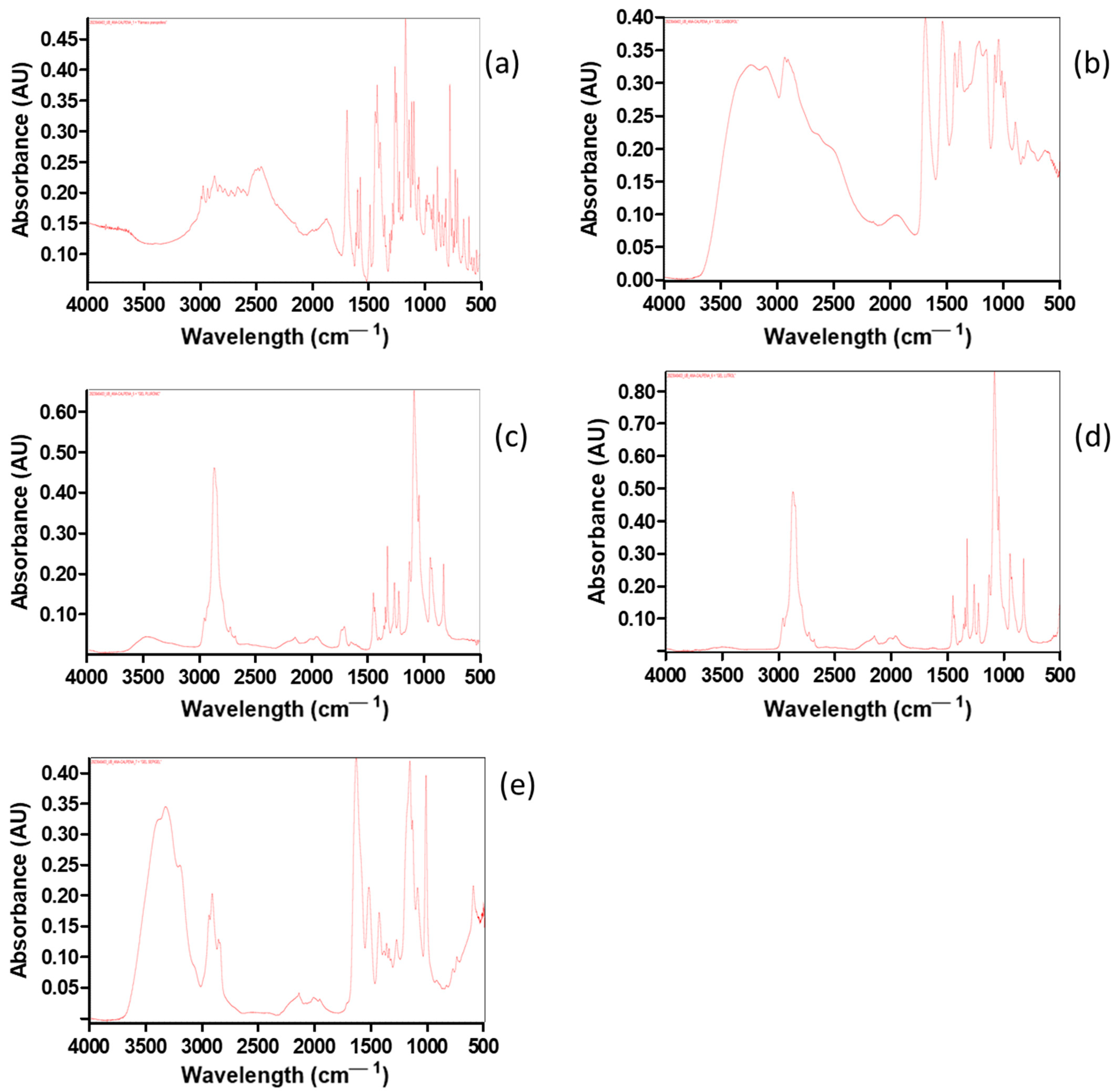 Gels 11 00334 g002