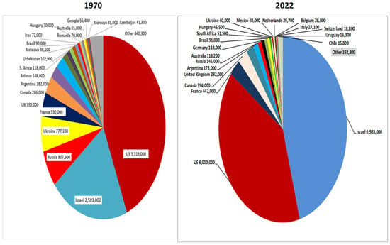 Genealogy Free Full Text Notes Toward A Demographic History Of The Jews   Genealogy 08 00002 G002 550 