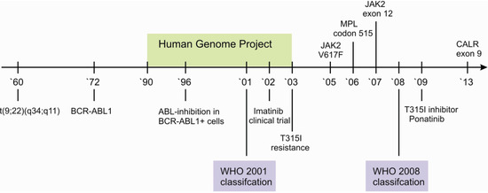human genome project timeline