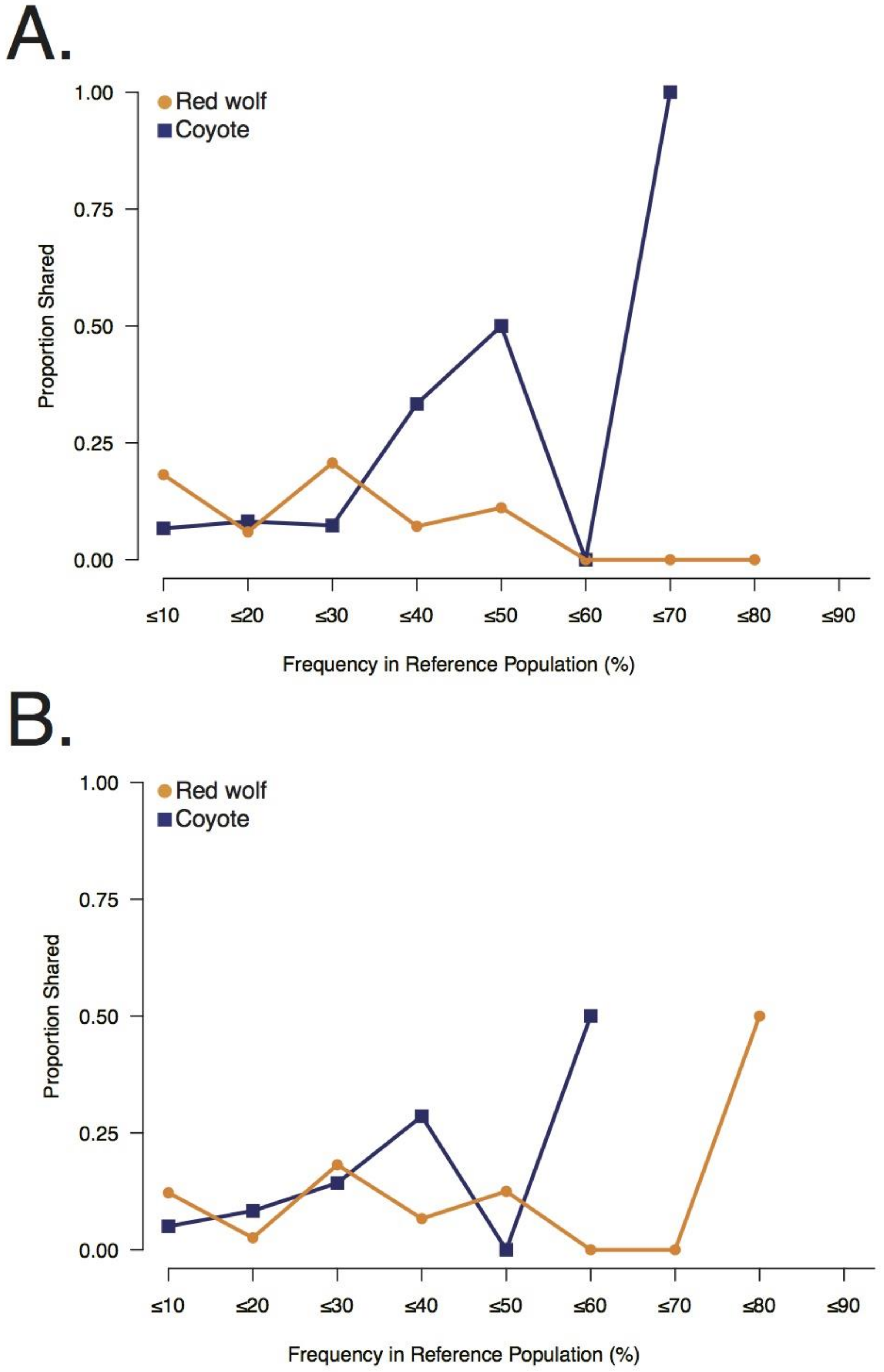 Red Wolf Population Graph Showing