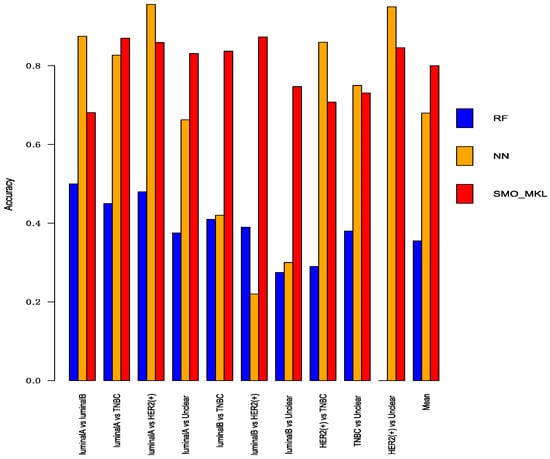 Classifying Breast Cancer Subtypes Using Multiple Kernel Learning Based ...