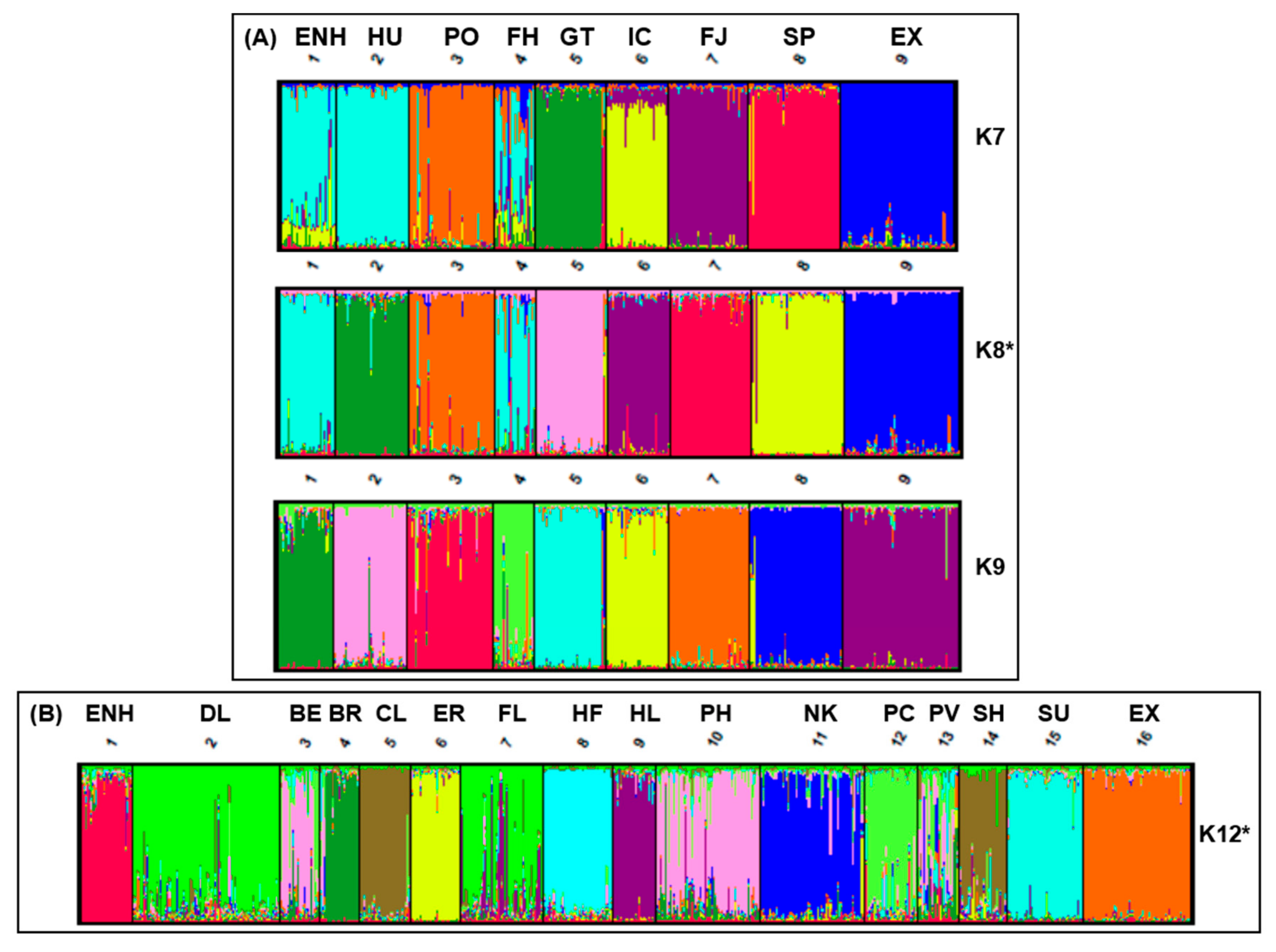 Genes Free FullText Population Analysis of the Estonian