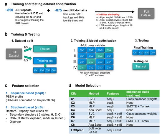 Genes Free Full Text Lrrpredictor A New Lrr Motif Detection Method For Irregular Motifs Of Plant Nlr Proteins Using An Ensemble Of Classifiers Html