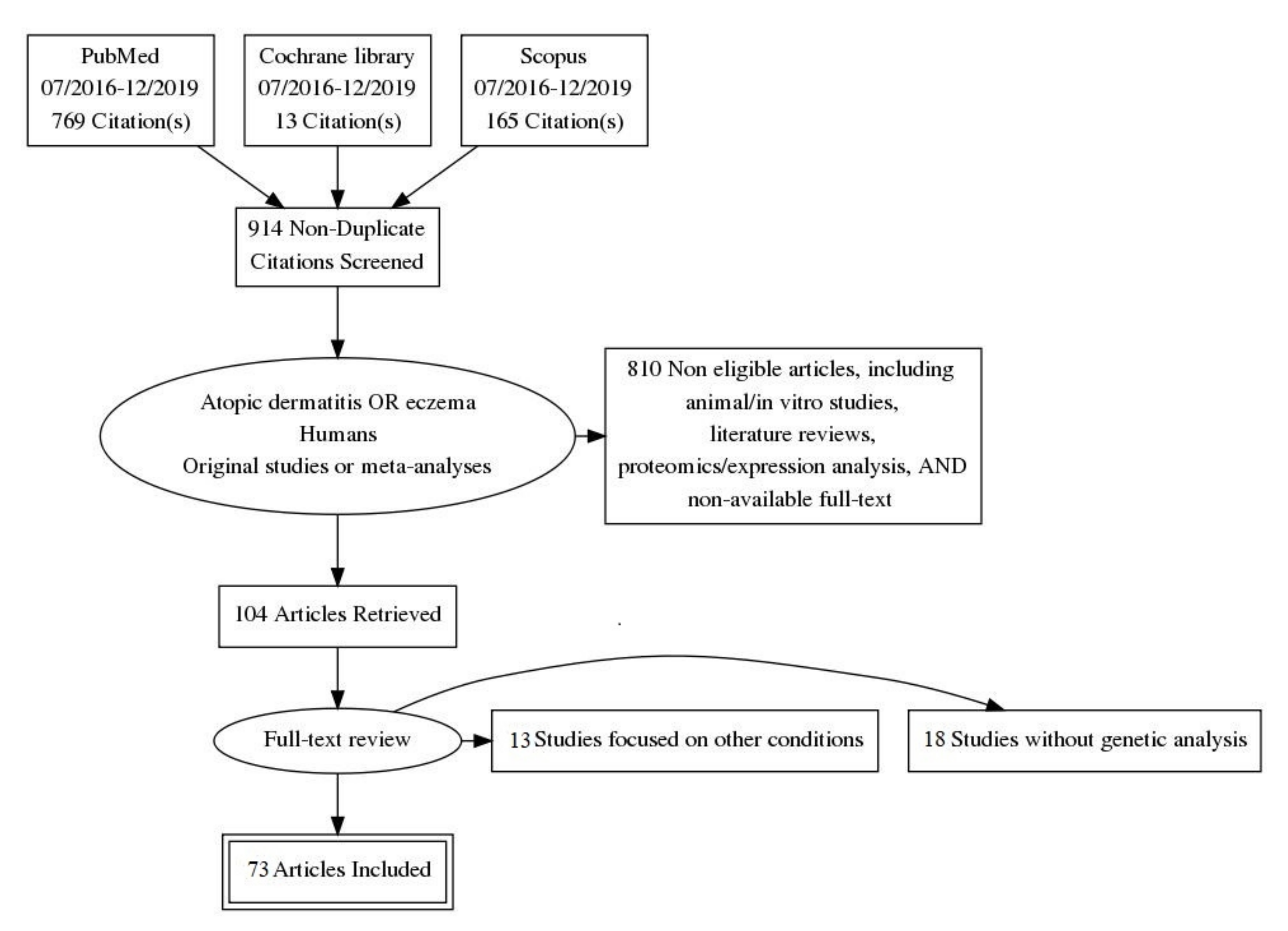 Genes Free Full Text Genetics And Epigenetics Of Atopic Dermatitis An Updated Systematic Review Html