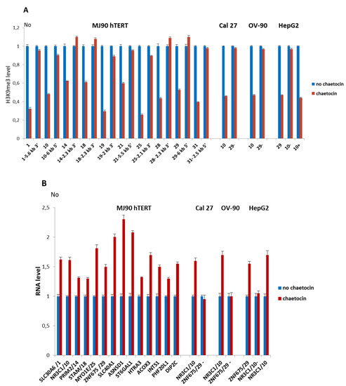 Genes Free Full Text Heat Stress Affects H3k9me3 Level At Human Alpha Satellite Dna Repeats Html