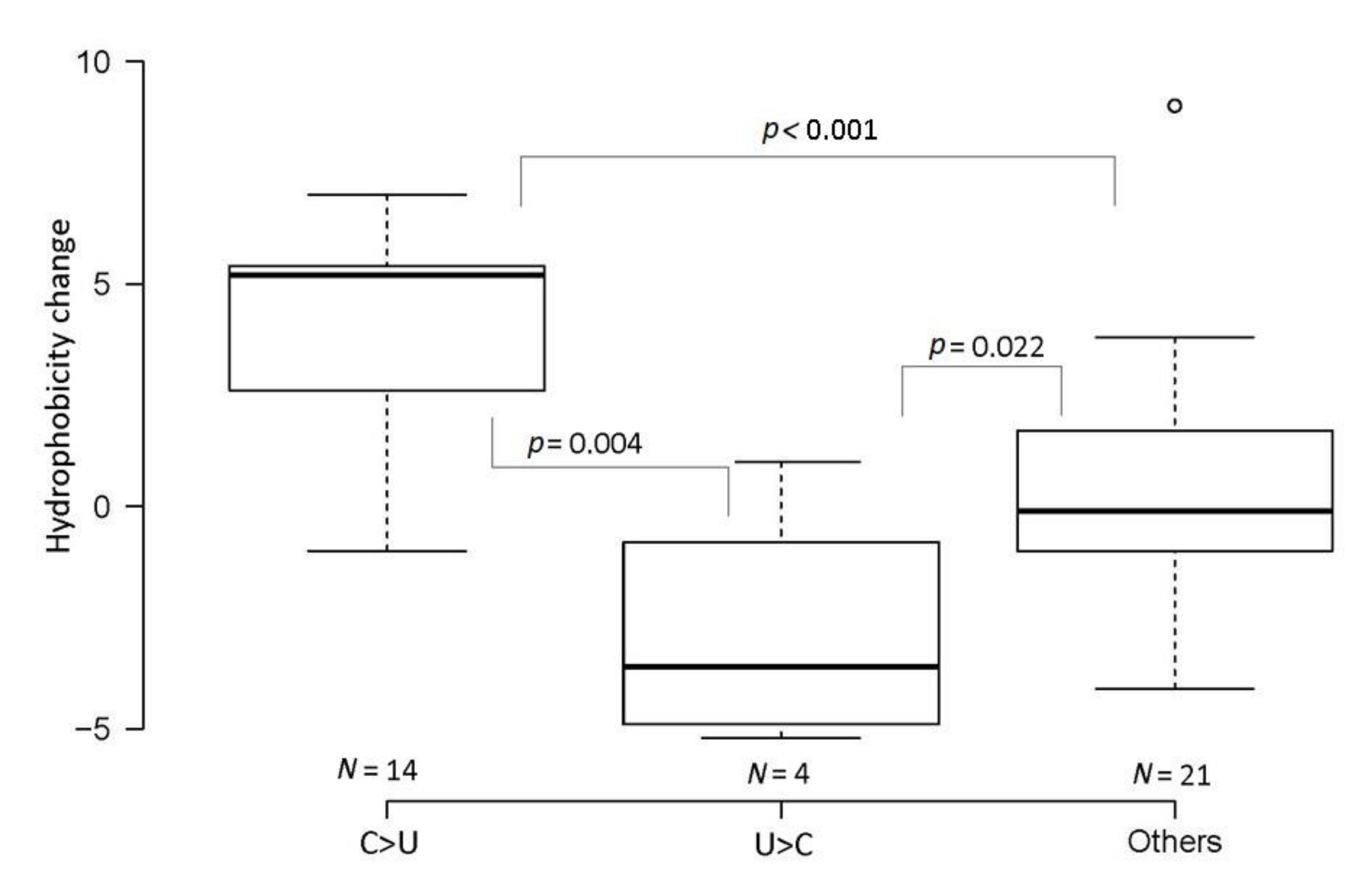 Genes Free Full Text Mutation Patterns Of Human Sars Cov 2 And Bat Ratg13 Coronavirus Genomes Are Strongly Biased Towards C Gt U Transitions Indicating Rapid Evolution In Their Hosts Html