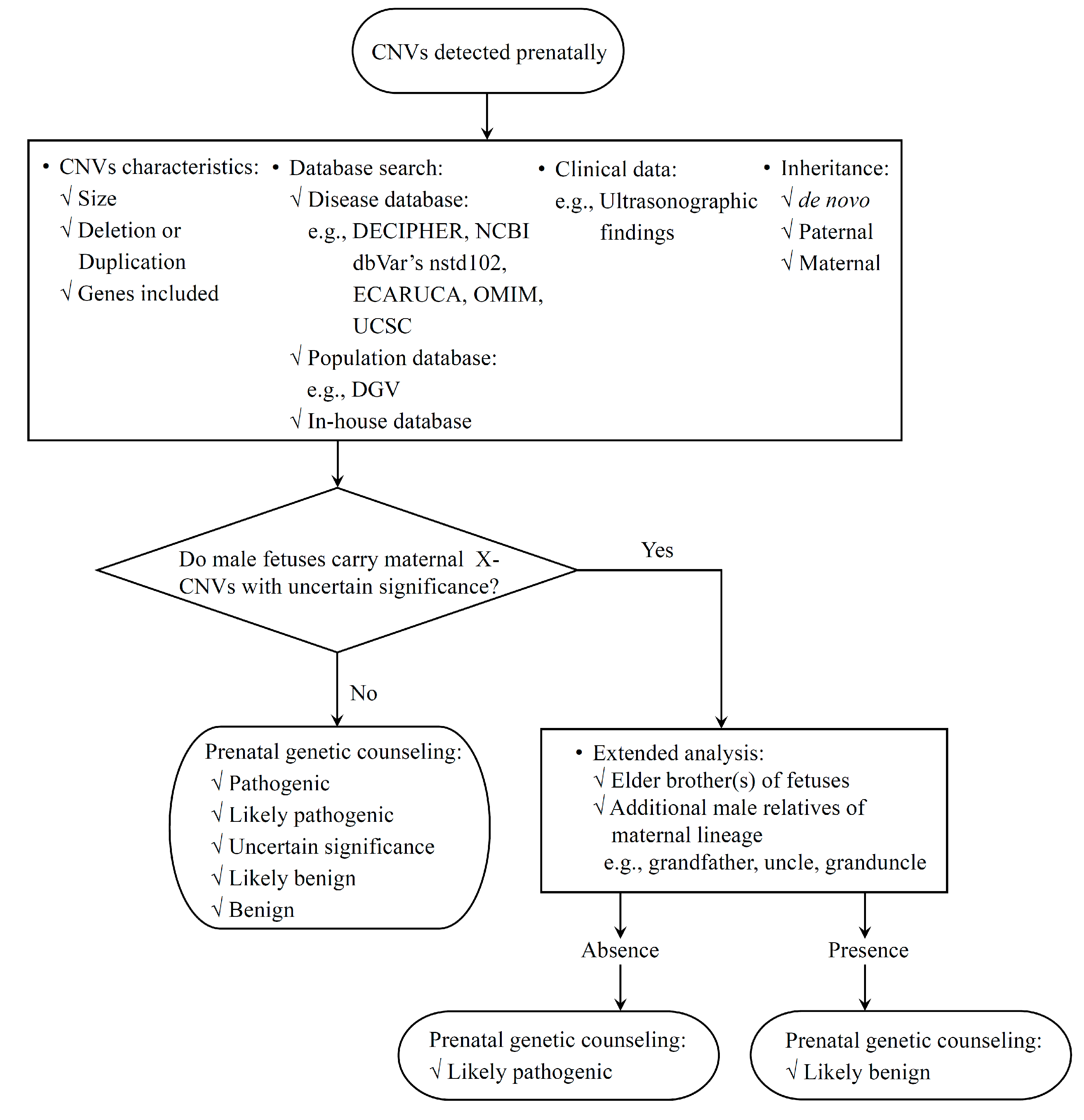 Genes Free Full Text Relevance Of Copy Number Variation At Chromosome X In Male Fetuses Inherited From The Mother May Be Ascertained By Including Male Relatives From The Maternal Lineage In