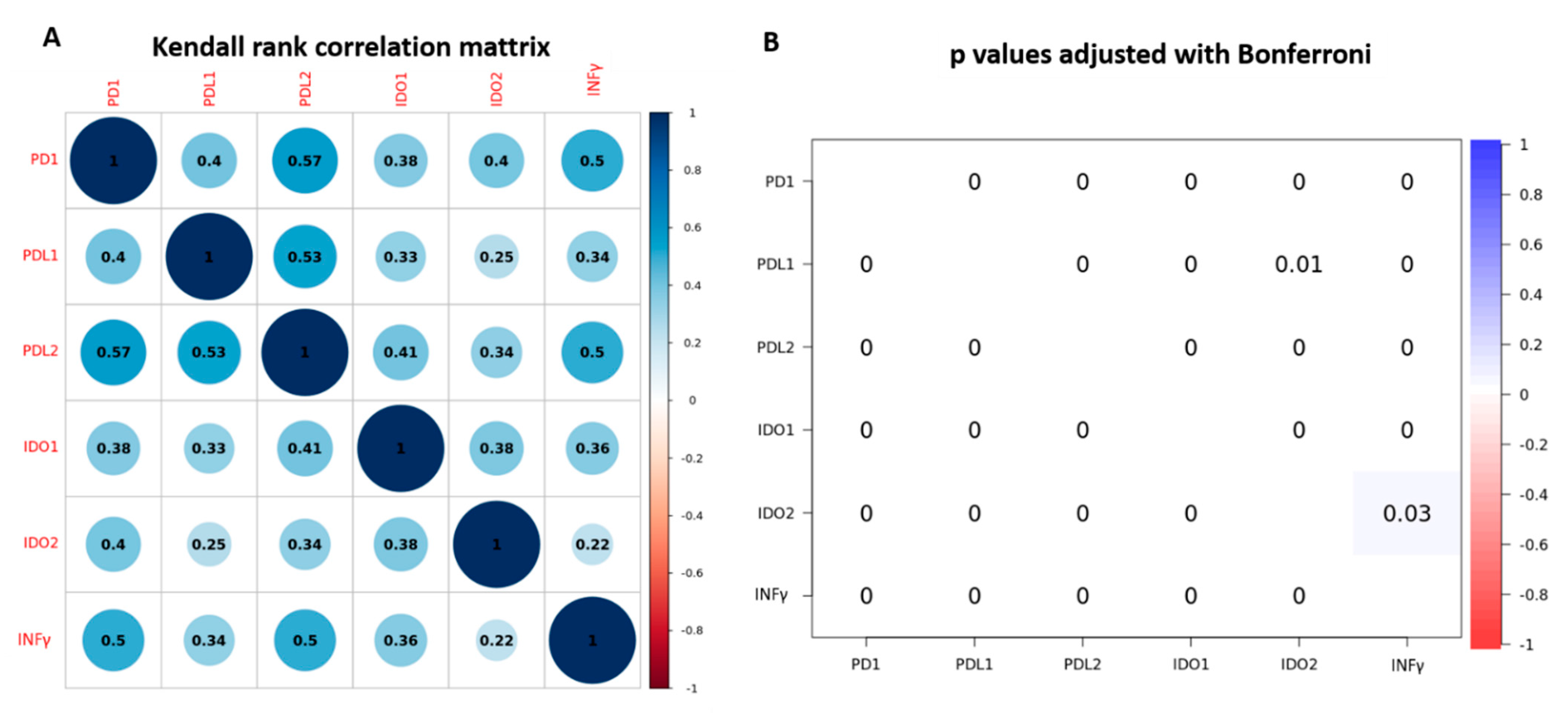 Genes | Free Full-Text | High PD-L1/IDO-2 and PD-L2/IDO-1 Co-Expression  Levels Are Associated with Worse Overall Survival in Resected Non-Small  Cell Lung Cancer Patients