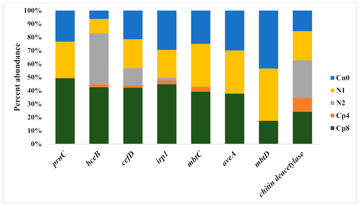 Metagenomics Assessment of Soil Fertilization on the Chemotaxis and ...