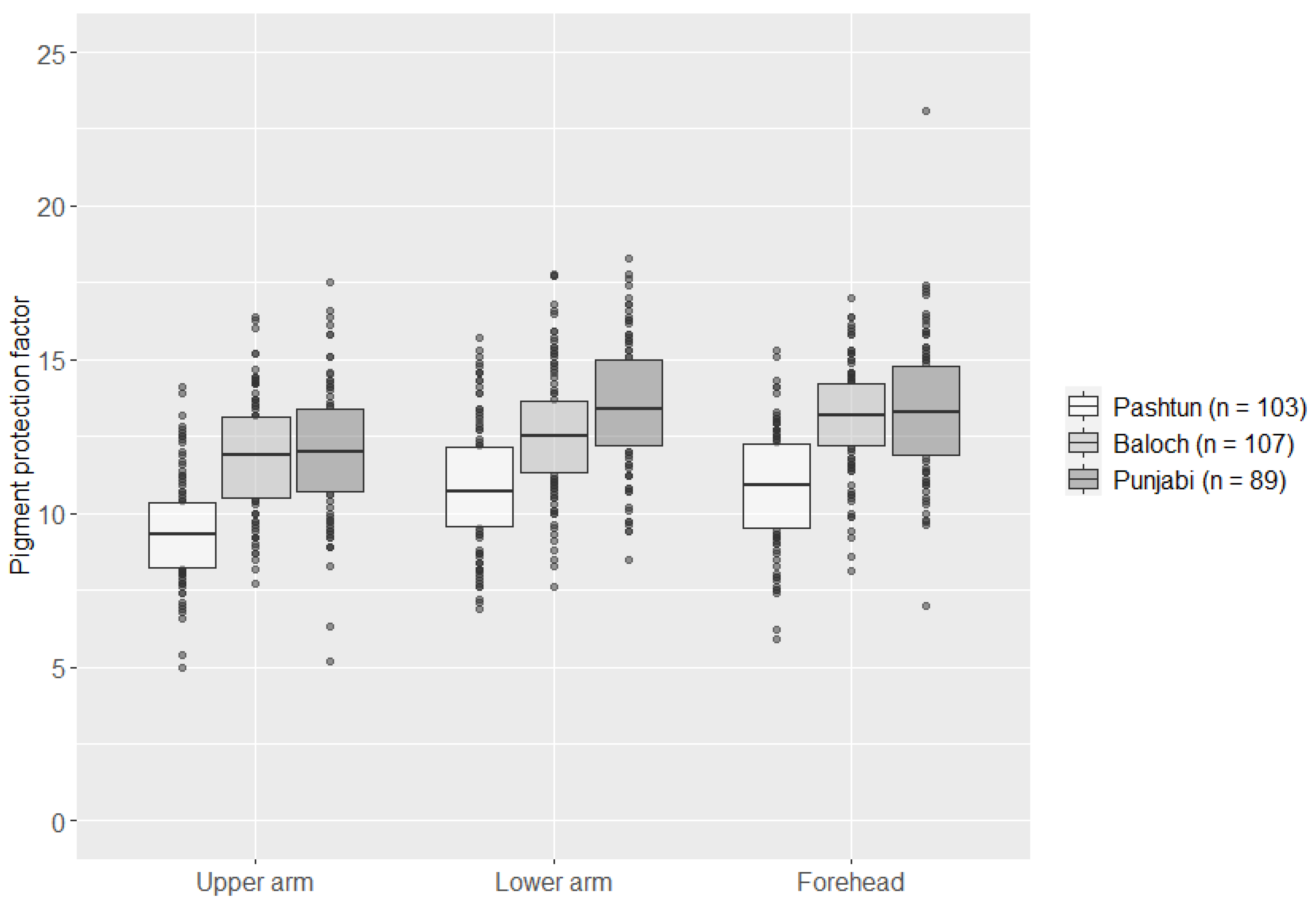 Genes Free Full Text Analysis Of Skin Pigmentation And Genetic Ancestry In Three Subpopulations From Pakistan Punjabi Pashtun And Baloch Html