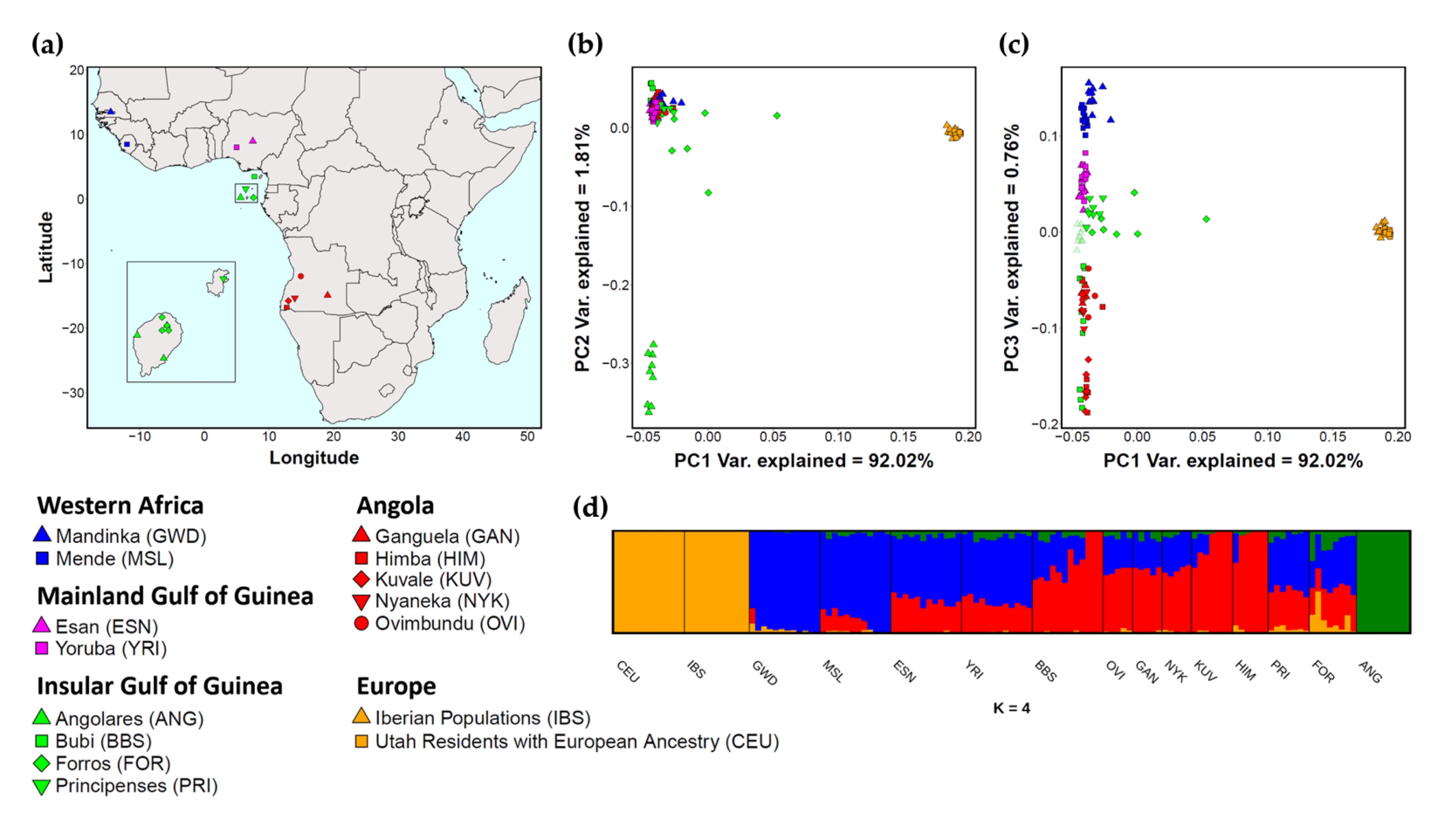 PDF) Whole genomes from Angola and Mozambique inform about the origins and  dispersals of major African migrations