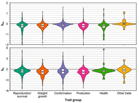 Violin plots of mean total sum of ROH longer than 1 Mb (in Gb