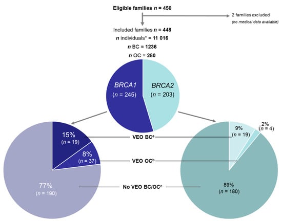 Genes | Free Full-Text | No Association of Early-Onset Breast or Ovarian  Cancer with Early-Onset Cancer in Relatives in BRCA1 or BRCA2 Mutation  Families