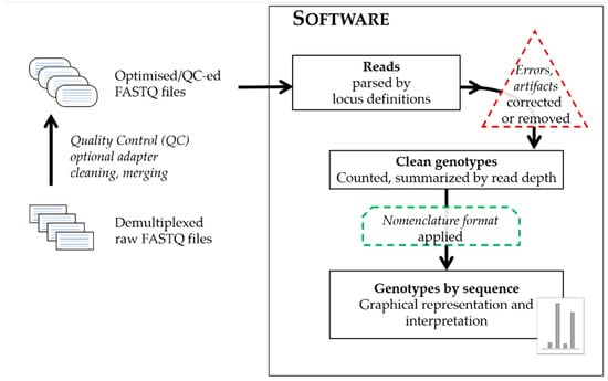 Genes | Free Full-Text | An Introductory Overview of Open-Source and  Commercial Software Options for the Analysis of Forensic Sequencing Data |  HTML