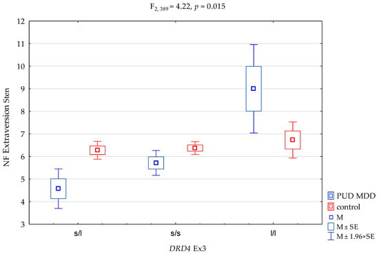 genes-free-full-text-drd4-exon-3-gene-polymorphisms-in-patients