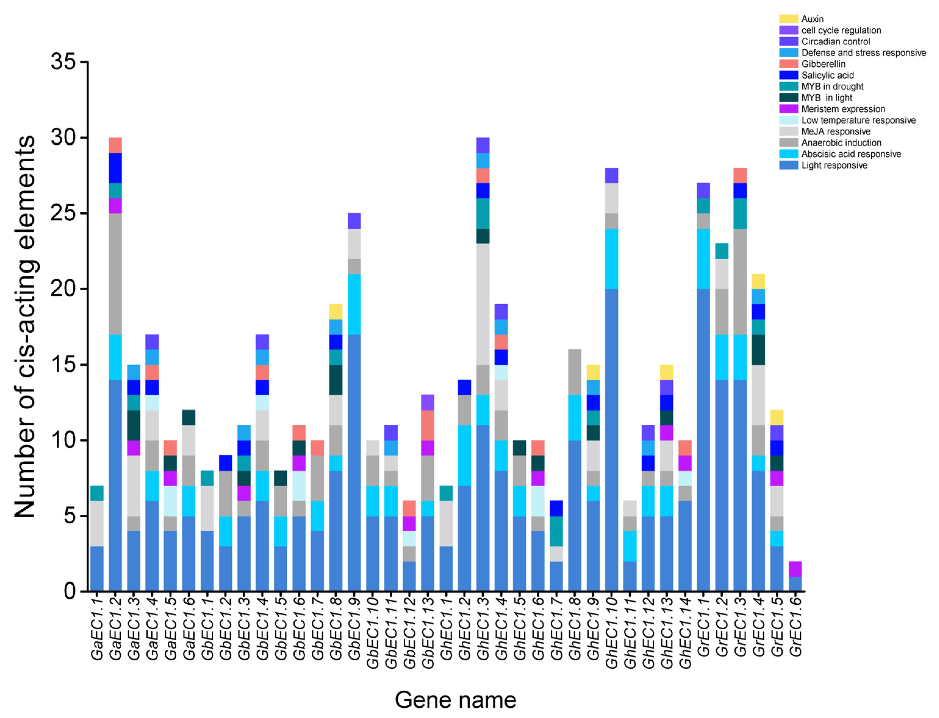 Genes | Free Full-Text | The Evolution and Expression Profiles of EC1 ...