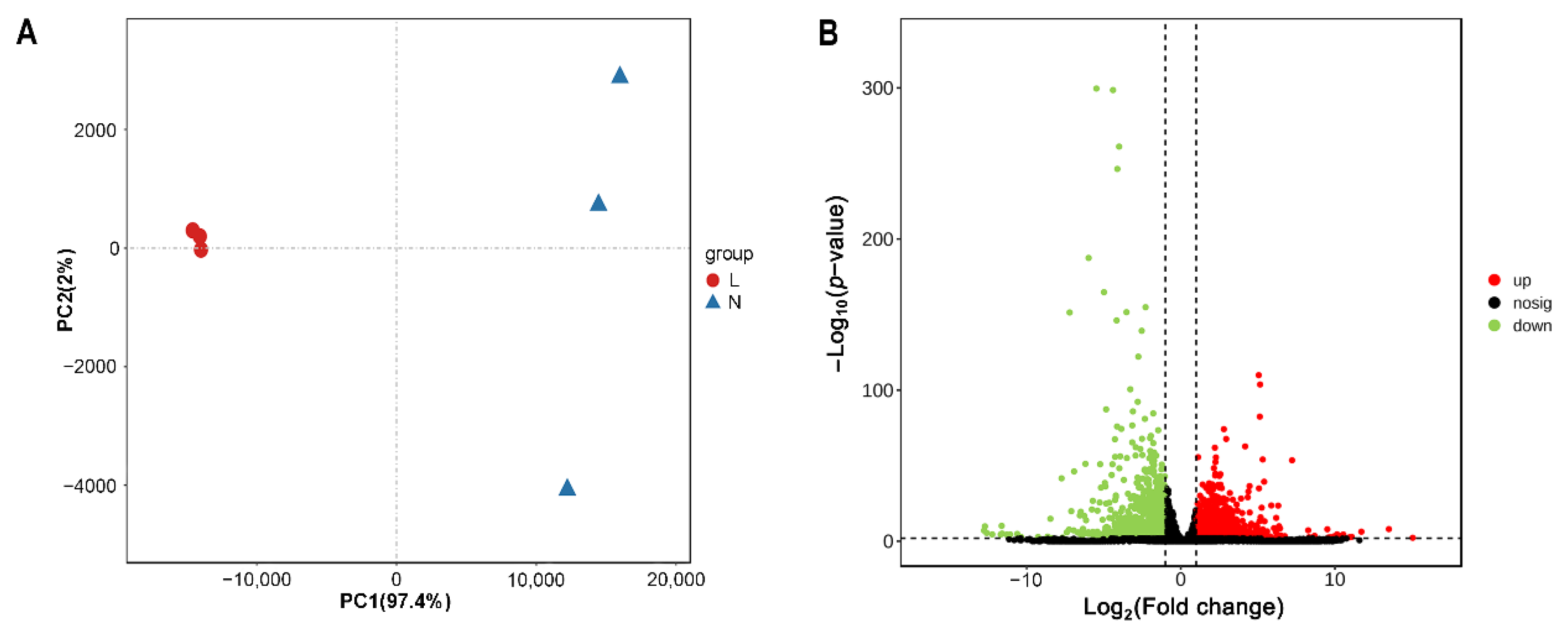 Genes | Free Full-Text | An Integrated Analysis Of Lactation-Related ...