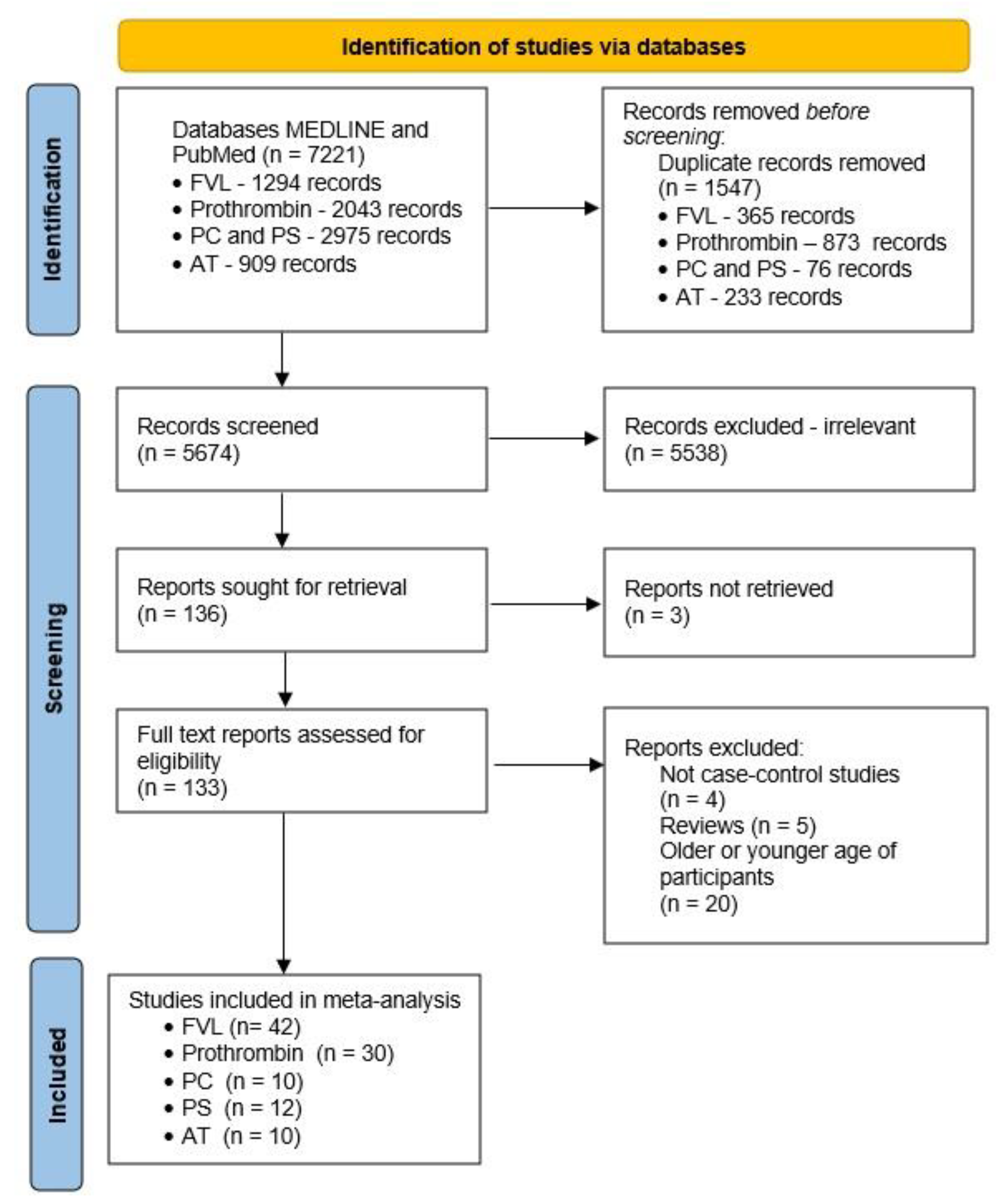 Genes | Free Full-Text | Factor V Leiden, Factor II, Protein C, Protein S,  and Antithrombin and Ischemic Strokes in Young Adults: A Meta-Analysis