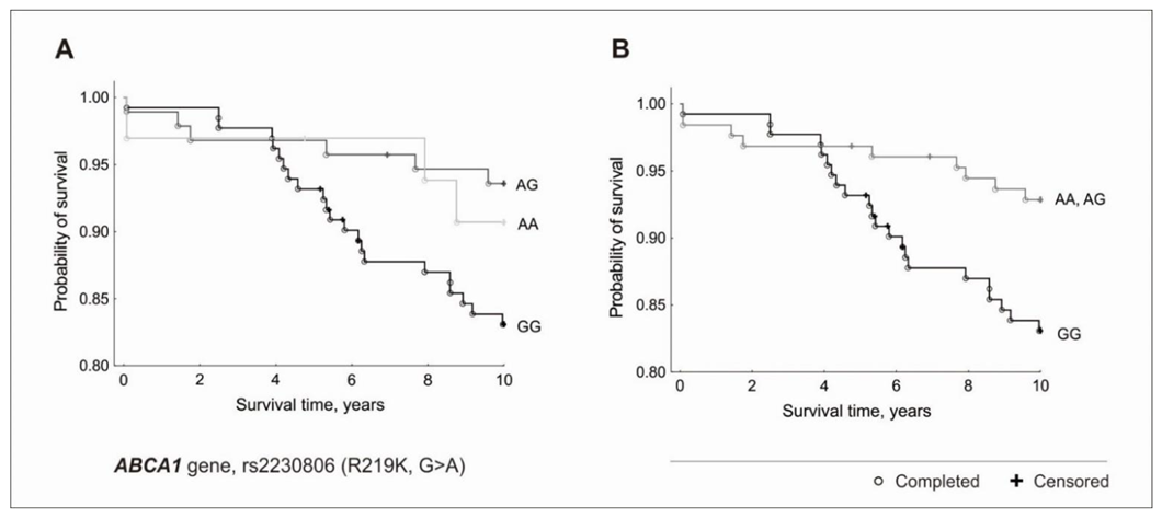 Genes | Free Full-Text | Polymorphic Variants Of AGT, ABCA1, And CYBA ...