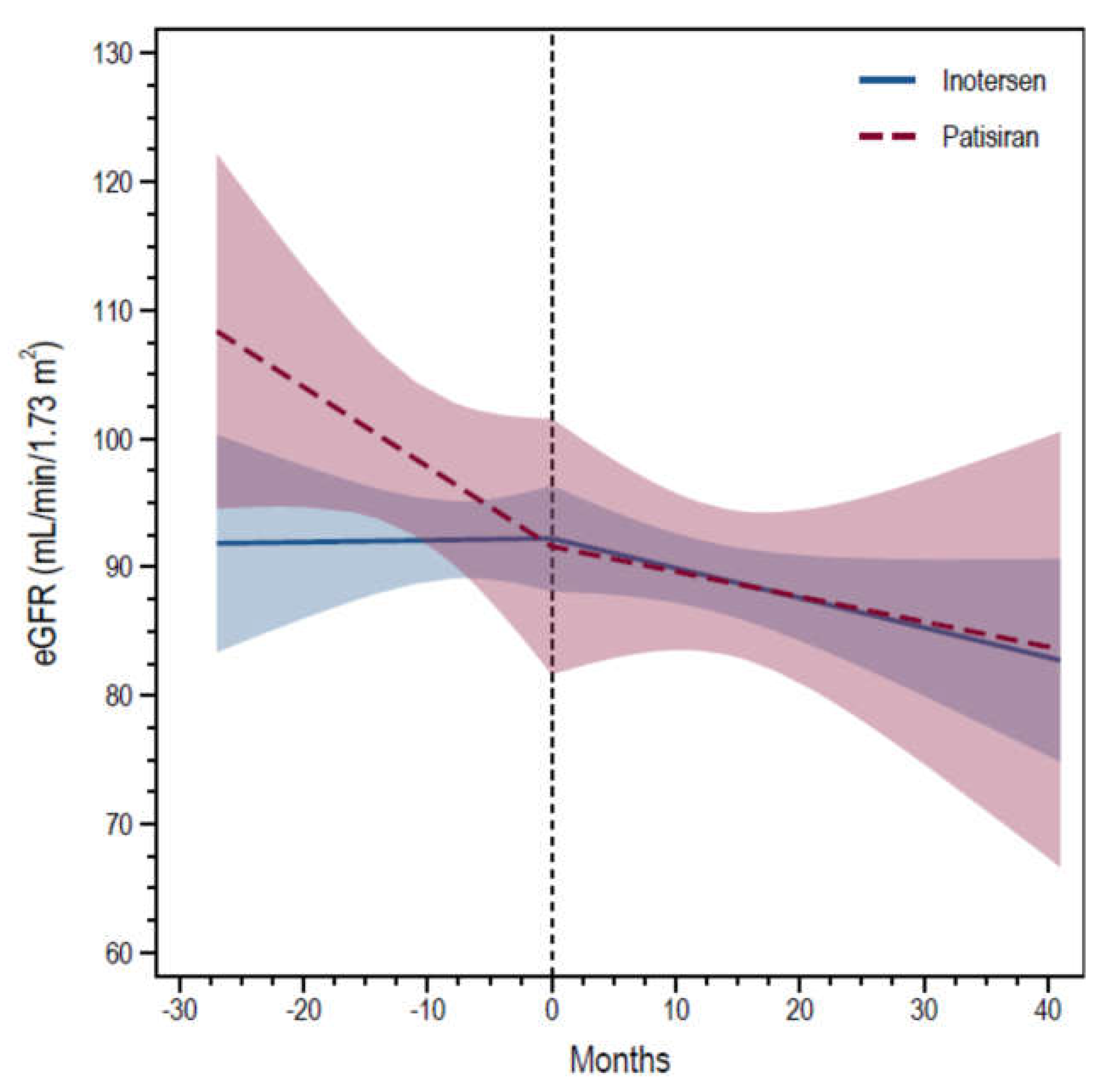 Genes Free Full Text Trajectories of Kidney Function in  