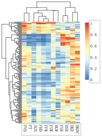 Genes | Free Full-Text | Genetic Diversity Analysis and Core Germplasm ...