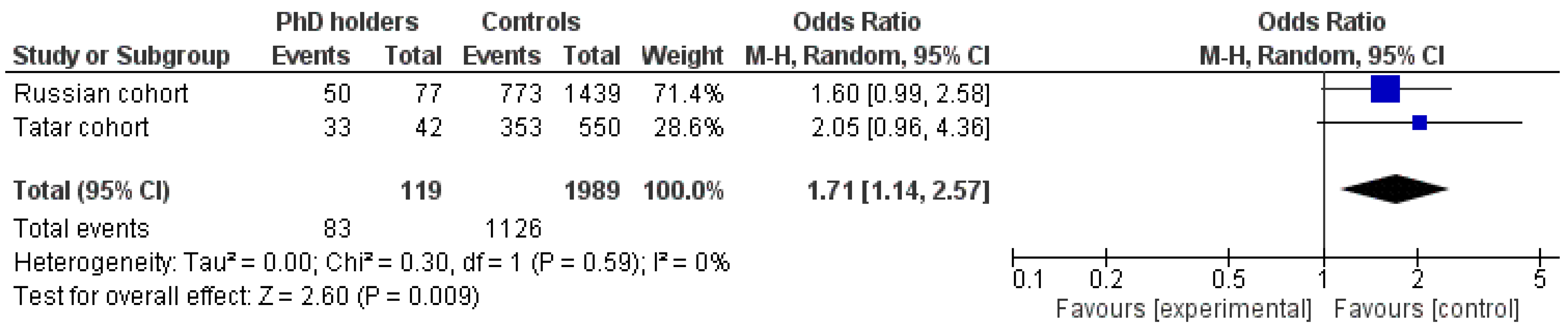 Odds ratio. Aofas шкала. Dilation rate = 2. Odds ratio Norma.