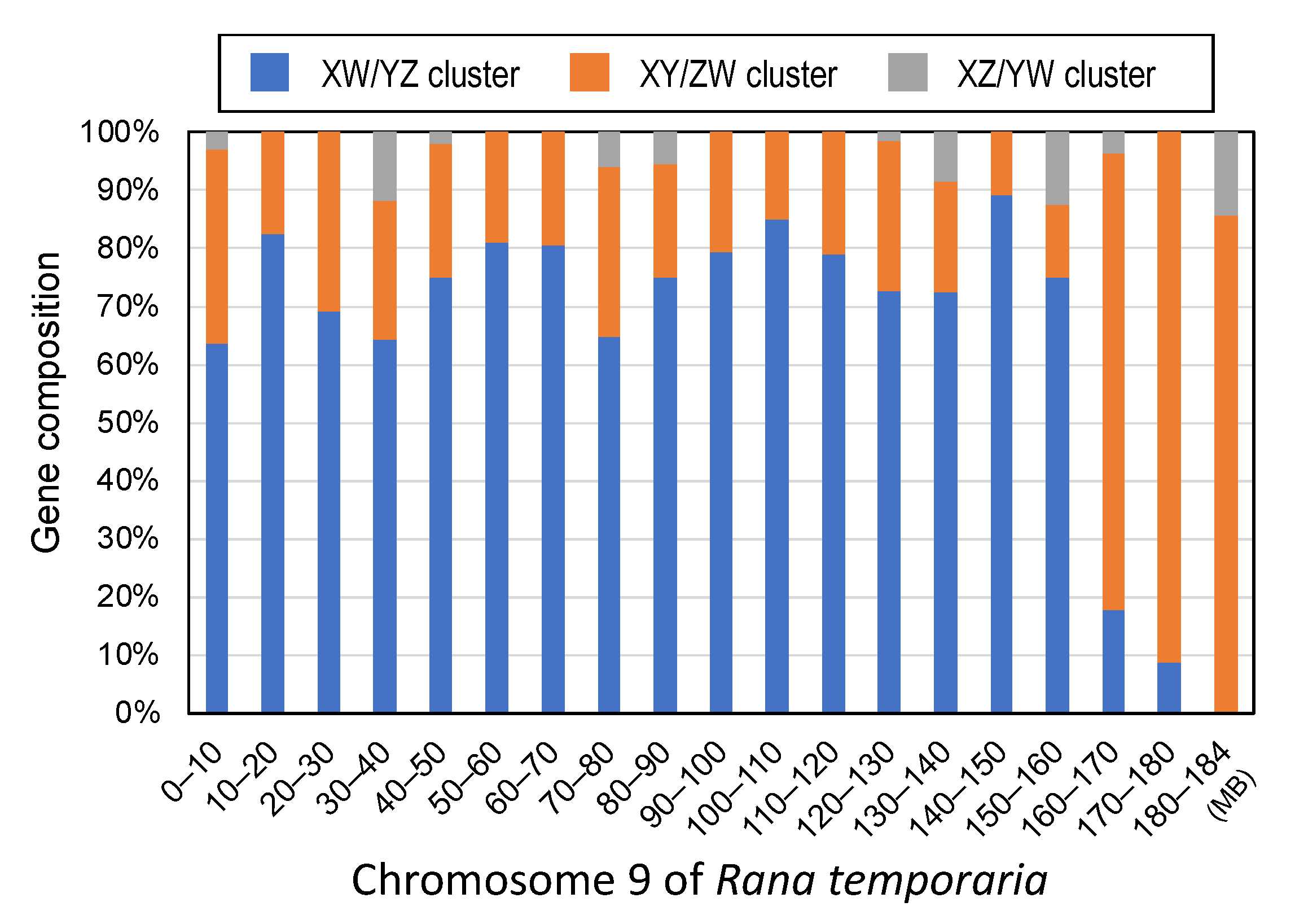 Genes Free Full Text Parallel Evolution Of Sex Linked Genes Across