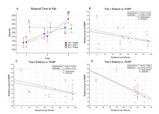 FMRP(1–297)-tat restores ion channel and synaptic function in a