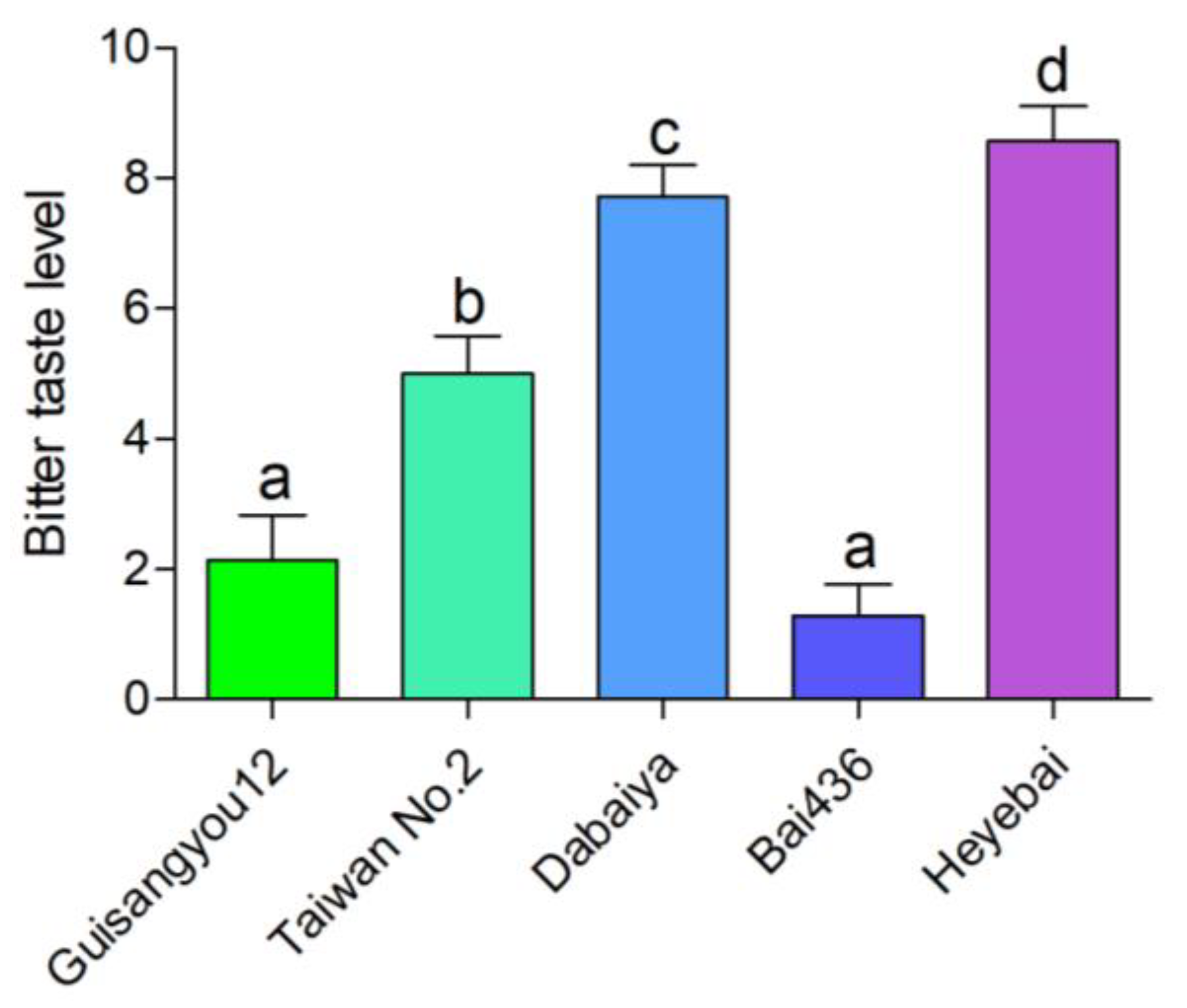 Genes | Free Full-Text | Metabolome and Transcriptome Integrated