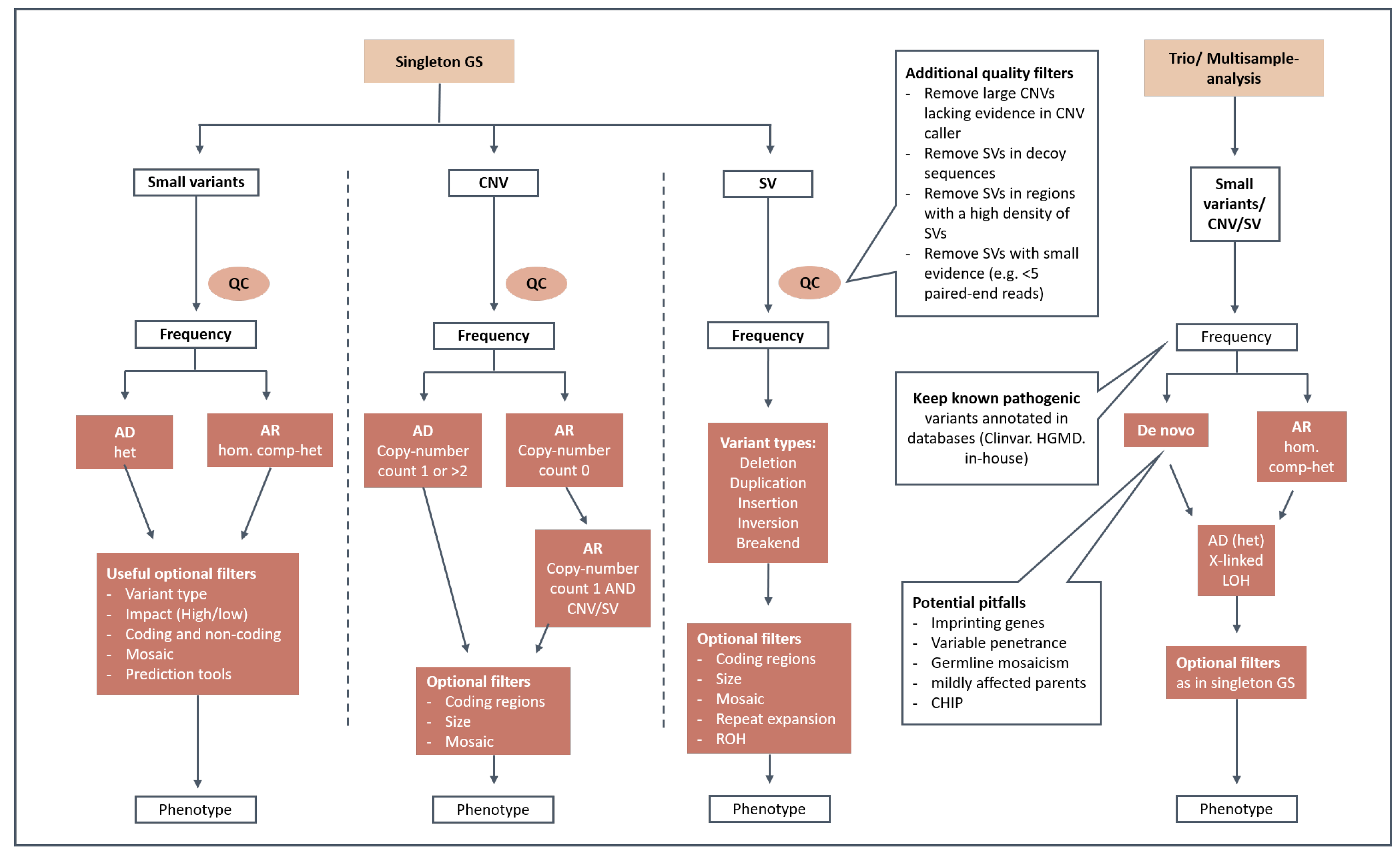 Low coverage whole genome sequencing enables accurate assessment of common  variants and calculation of genome-wide polygenic scores, Genome Medicine