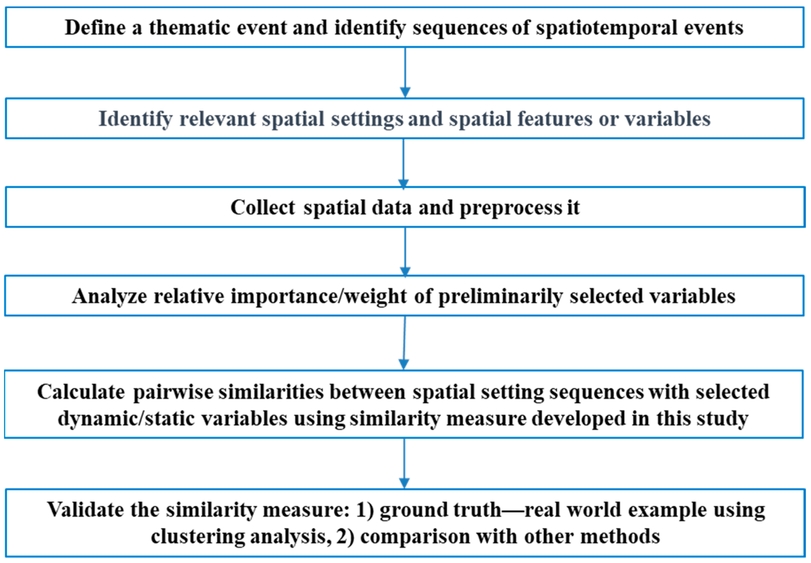 Geographies | Free Full-Text | A Novel Similarity Measure Of ...