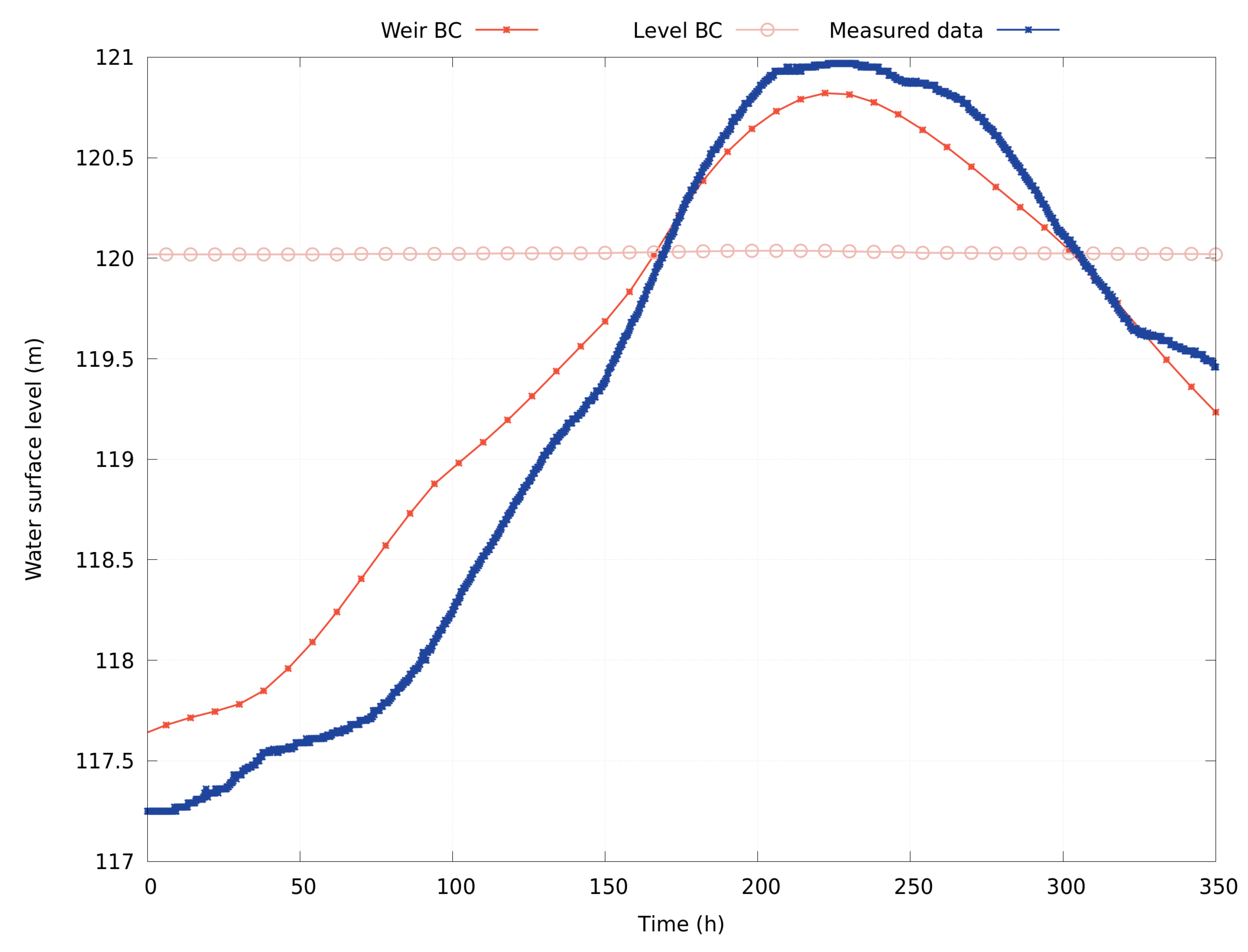 Boundary conditions of the BRA weir model.