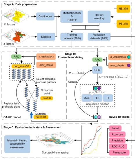 GeoHazards | Free Full-Text | Machine-Learning-Based Hybrid Modeling ...