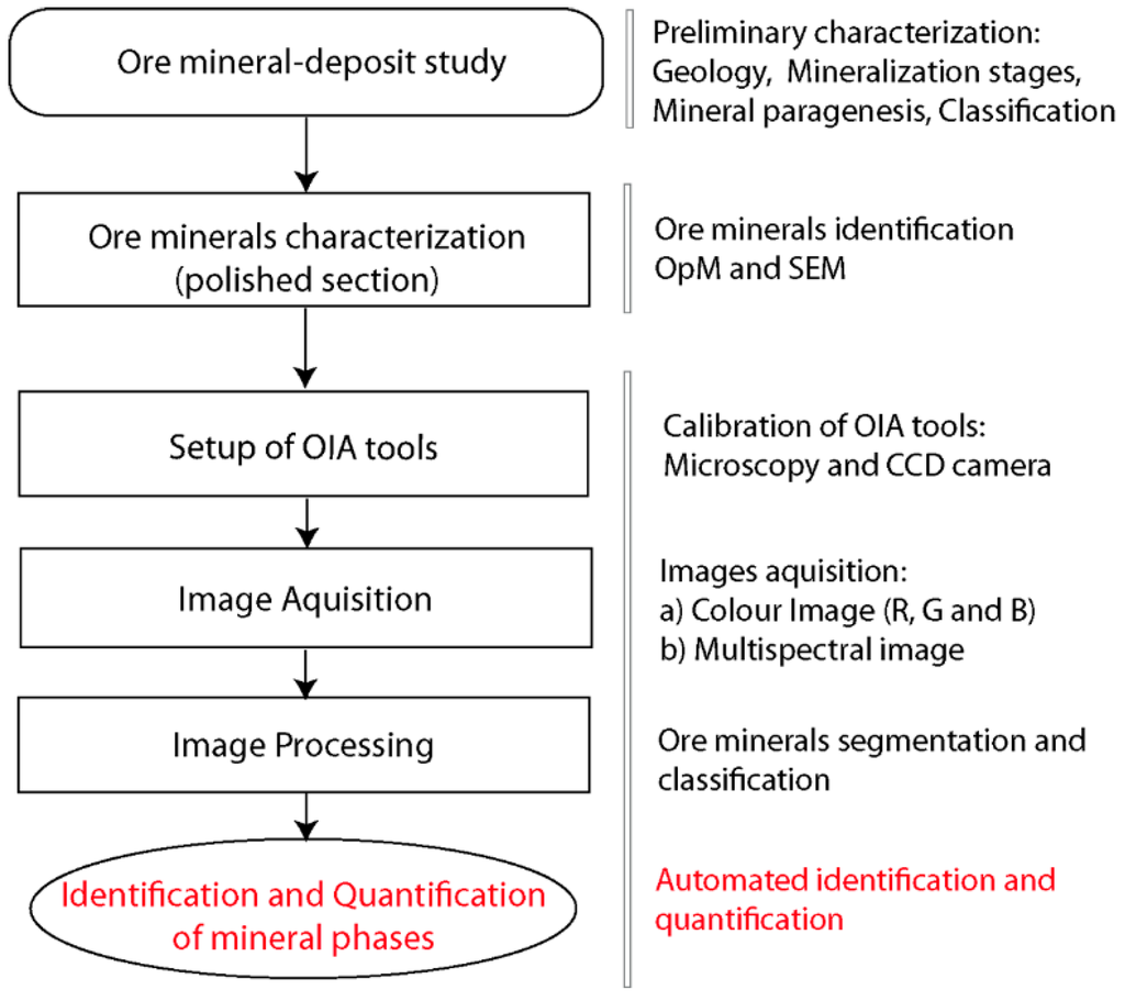 Geosciences Free Full Text Ore Petrography Using Optical Image Analysis Application To Zaruma Portovelo Deposit Ecuador Html