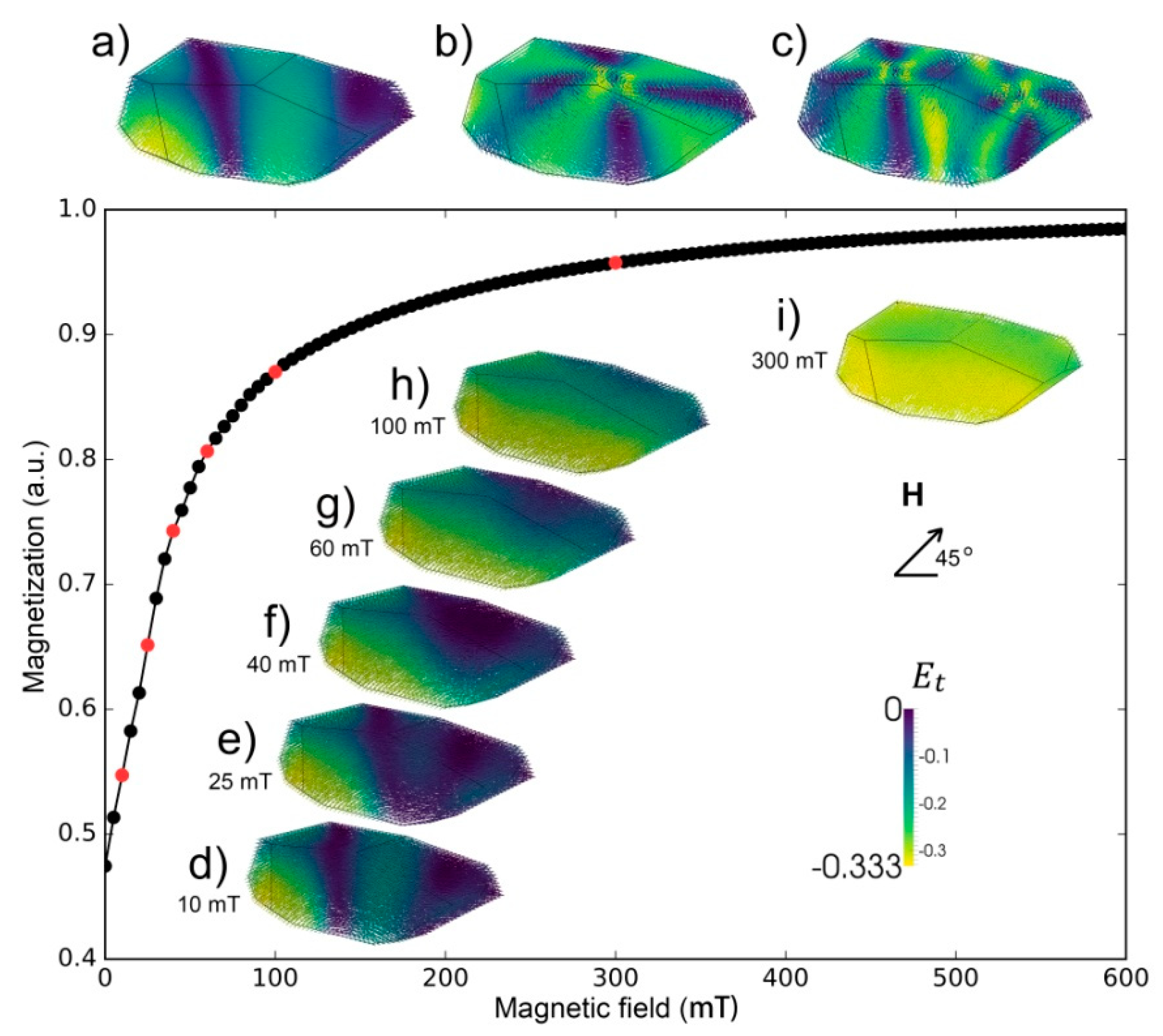 Geosciences | Free Full-Text | Modelling External Magnetic Fields of  Magnetite Particles: From Micro- to Macro-Scale | HTML